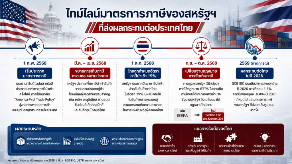 สงครามภาษีสหรัฐ