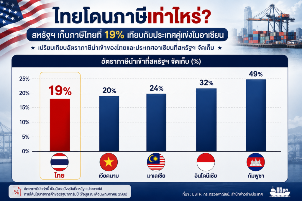 สงครามภาษีสหรัฐ