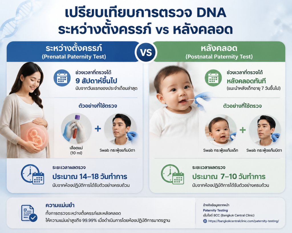 สงสัยว่าลูกในท้องไม่ใช่ลูกเรา? ตรวจ DNA พ่อลูกก่อนคลอดได้หรือไม่